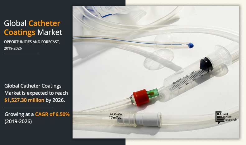 Catheter Coatings Market 2025