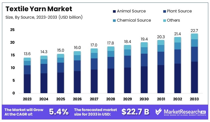 Textile Yarn Market Size