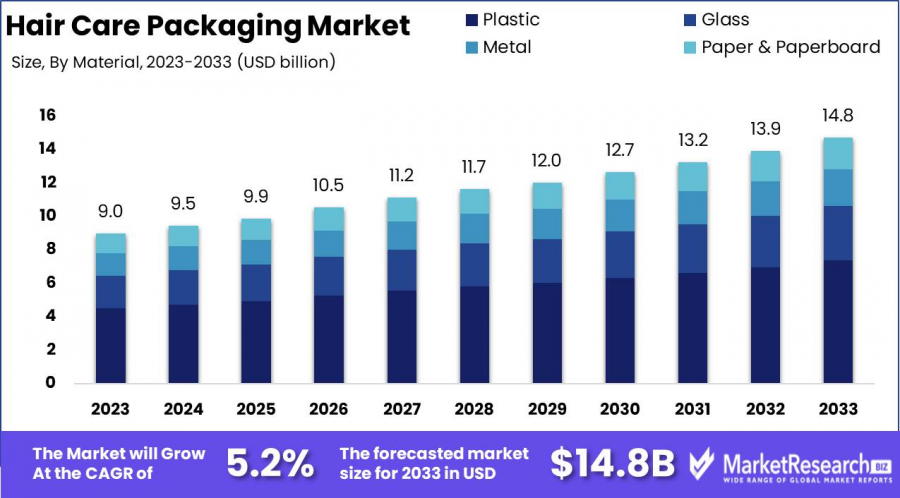 Hair Care Packaging Market Size