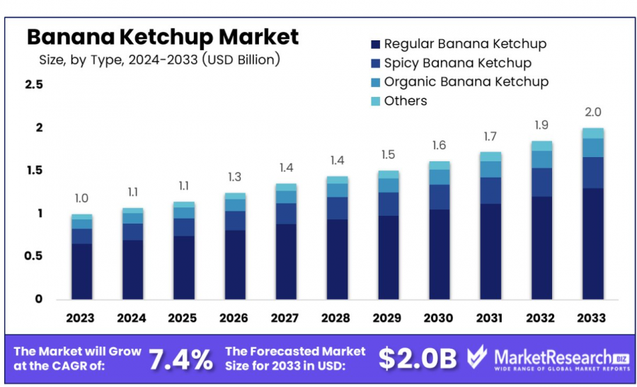 Banana-Ketchup-Market-By-Product-Type