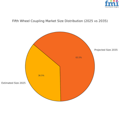 Fifth Wheel Coupling Market