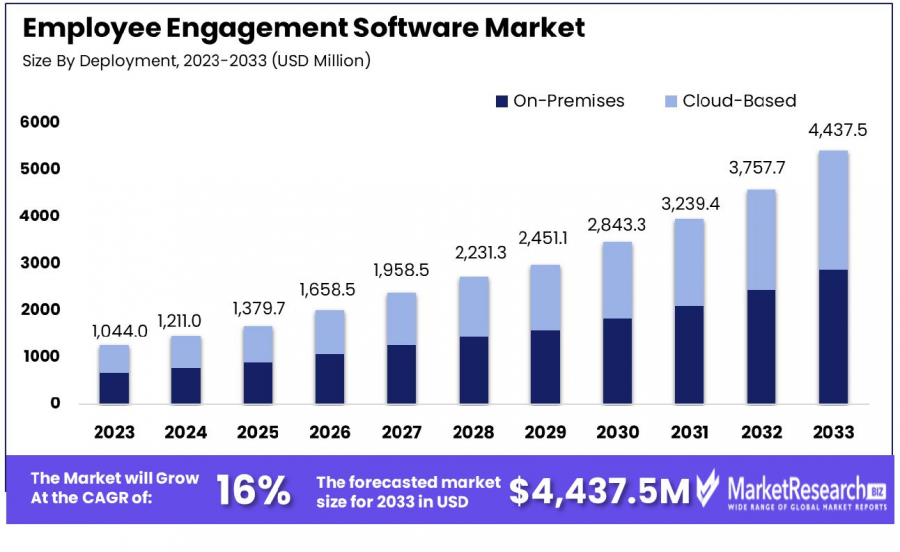 Employee Engagement Software Market Size