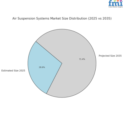 Air Suspension Systems Market