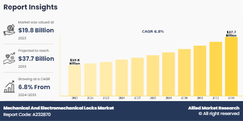 Mechanical And Electromechanical Locks Market