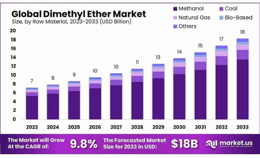 Dimethyl-Ether Market