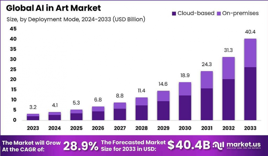 AI in Art Market Size