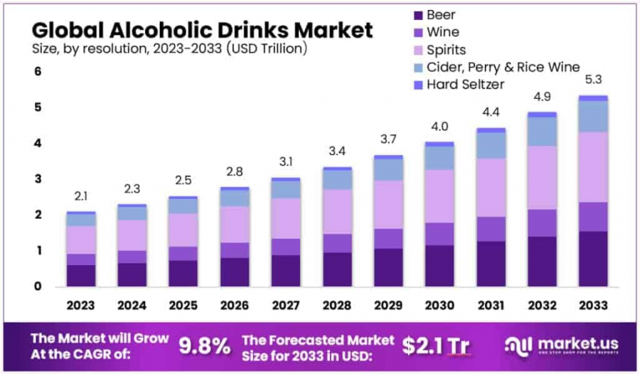 Alcoholic-Drinks Market Size Forecast