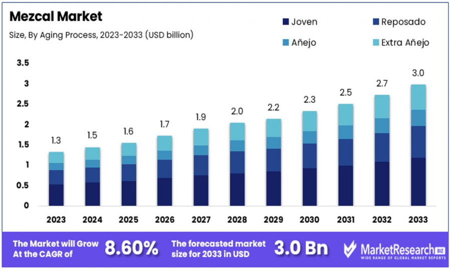 Mezcal-Market-By-Size