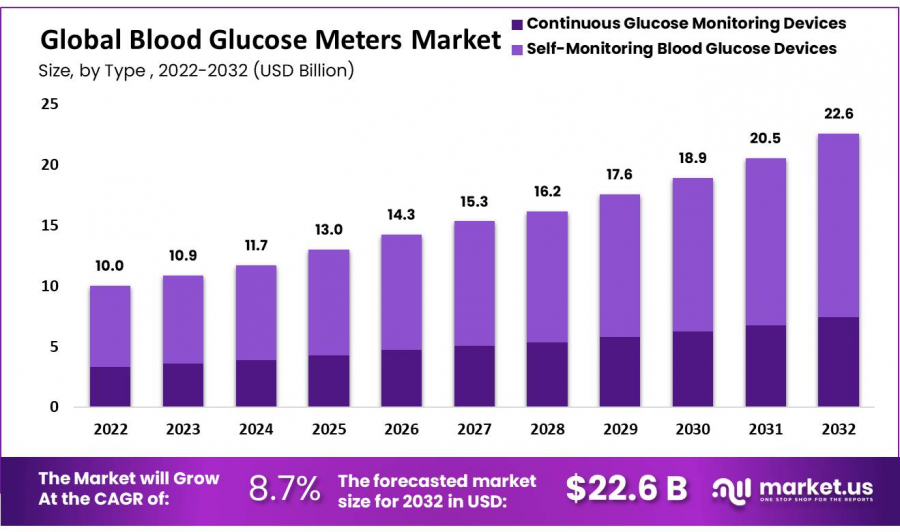 Blood Glucose Meters Market Size