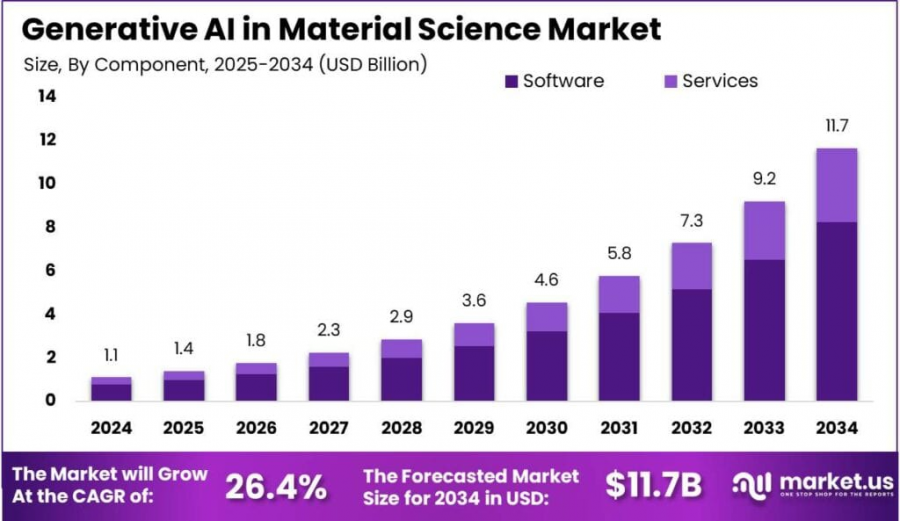 Generative AI in Material Science Market Size