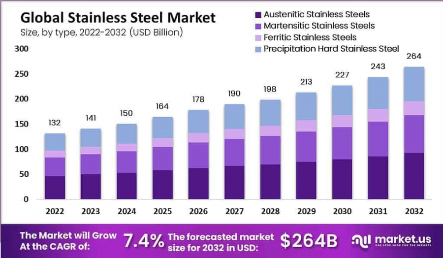 stainless-steel-market type analysis