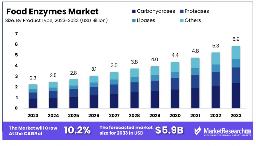 Food-Enzymes-Market-Growth