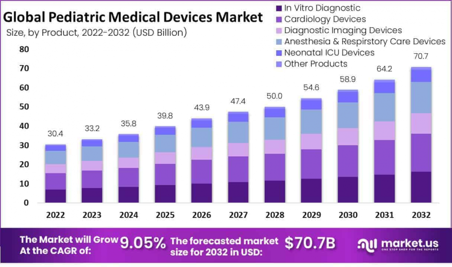 Pediatric Medical Devices Market Size