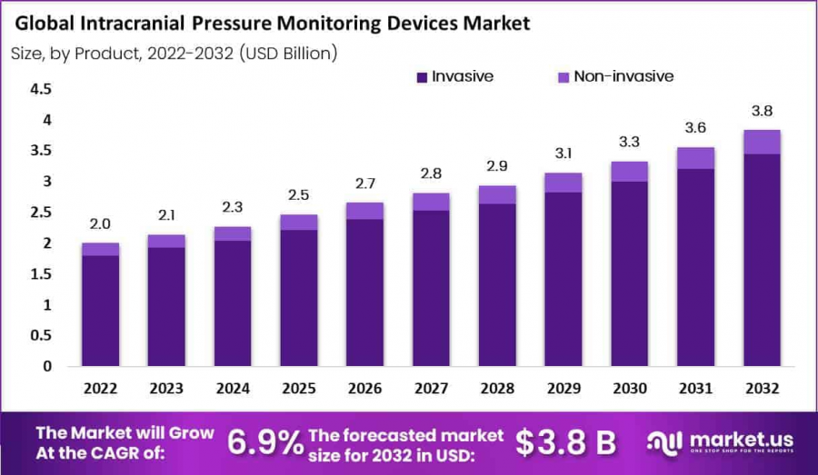 Intracranial Pressure Monitoring Devices Market Size