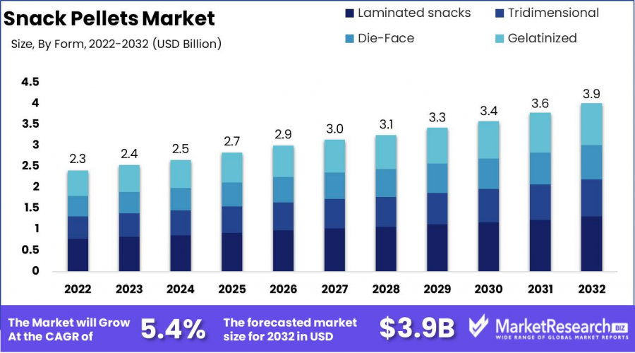 Snack-Pellets-Market-Growth-Analysis