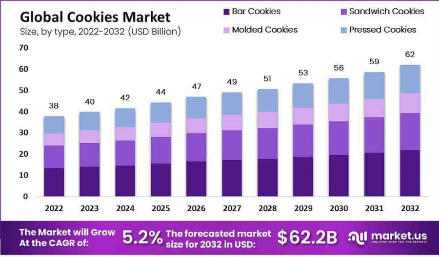 global-cookies-market size