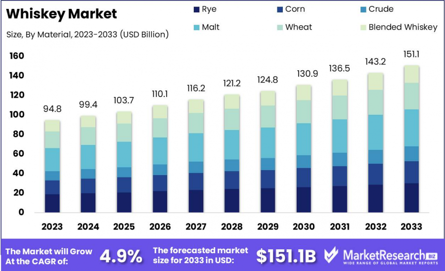 Whiskey-Market-Growth-Analysis