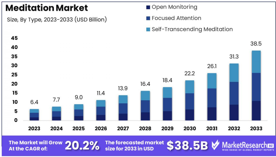 Meditation Market Size.png