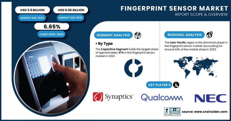 Fingerprint Sensor Market Size & Growth Report