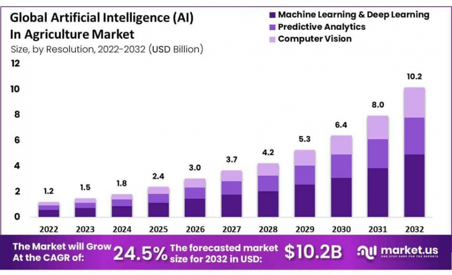 AI in Agriculture Market Size