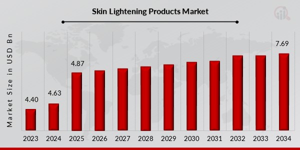 Skin Lightening Products Market