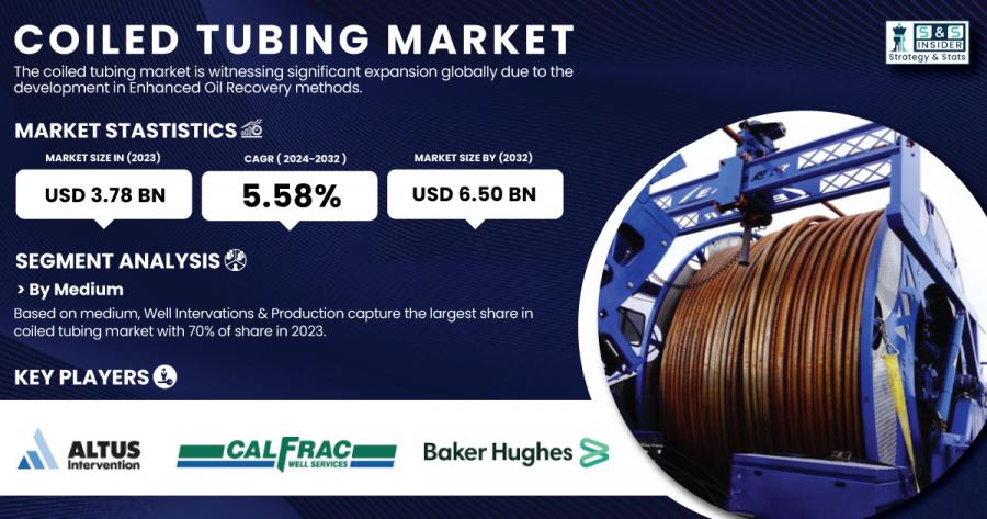 Coiled Tubing Market