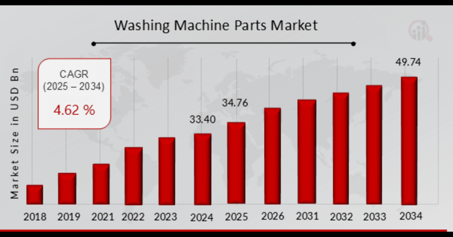 Washing Machine Parts Market Overview