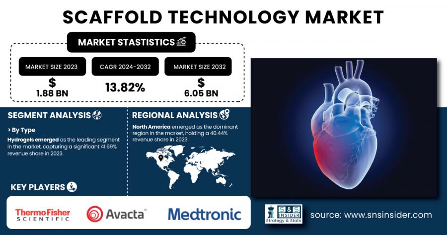 Scaffold Technology Market