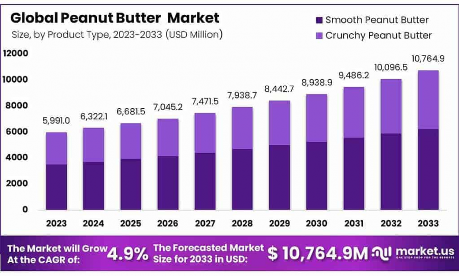 Peanut-Butter Market