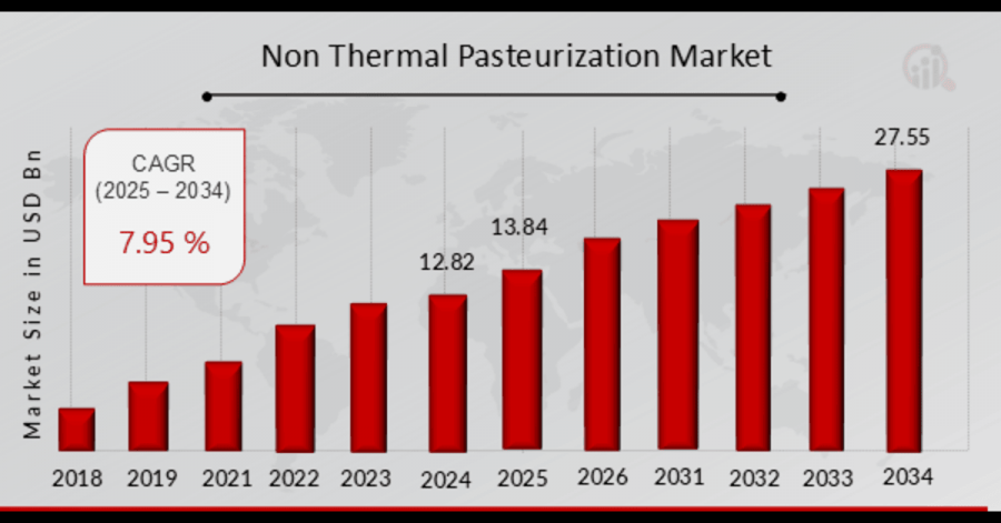 Non Thermal Pasteurization Market Overview