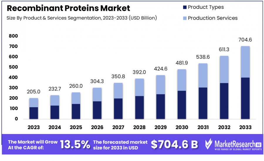 recombinant-proteins-market-by-product