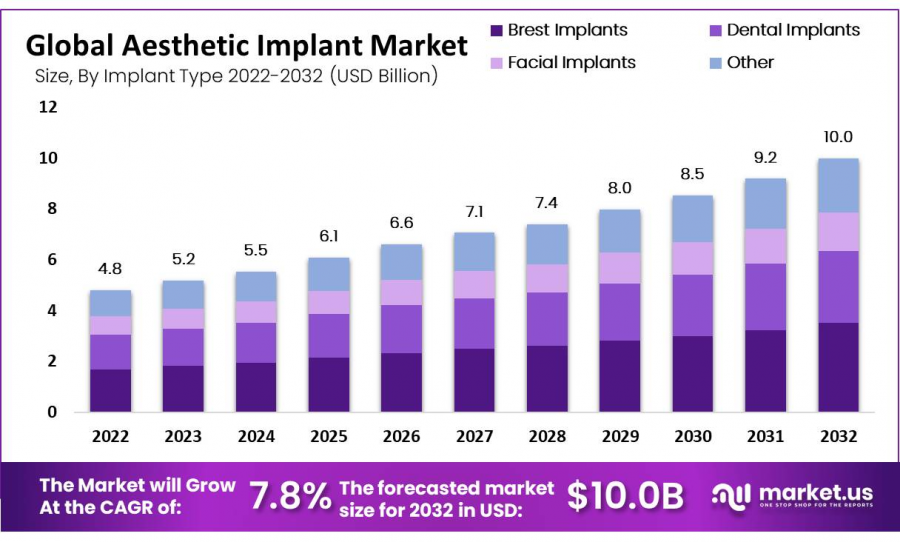 Aesthetic Implants Market Size