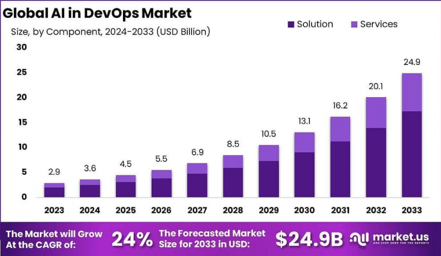 AI in DevOps Market Size