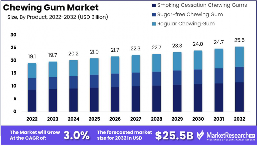 Chewing-Gum-Market-Growth