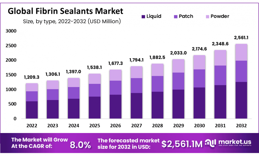 Fibrin Sealants Market Size