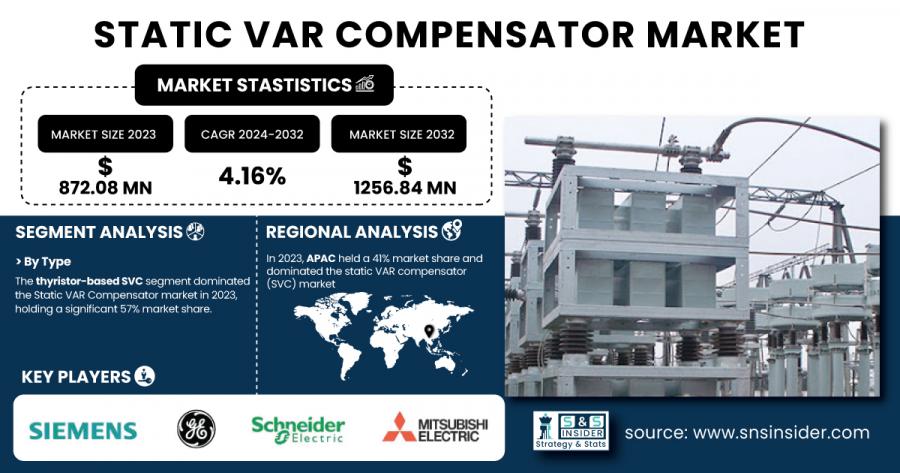 Static VAR Compensator Market Size & Growth Report