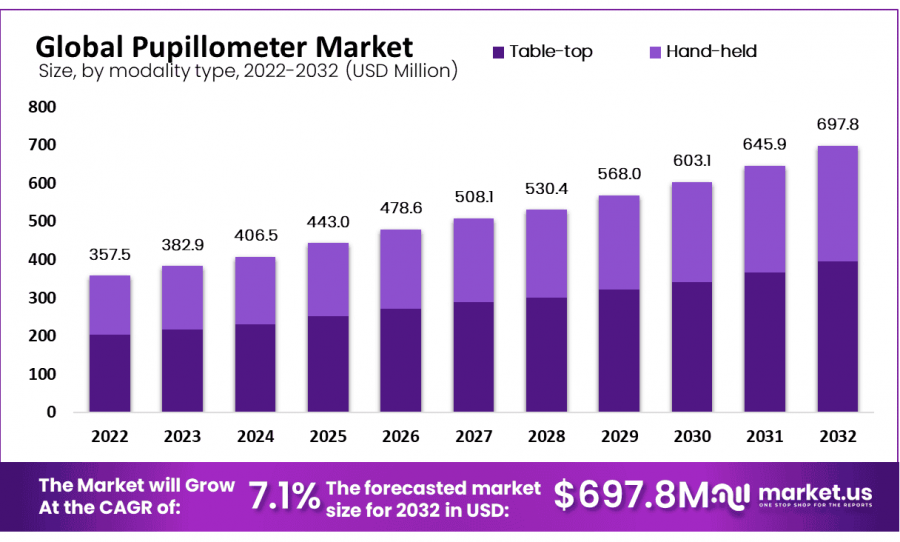 Pupillometer Market Size