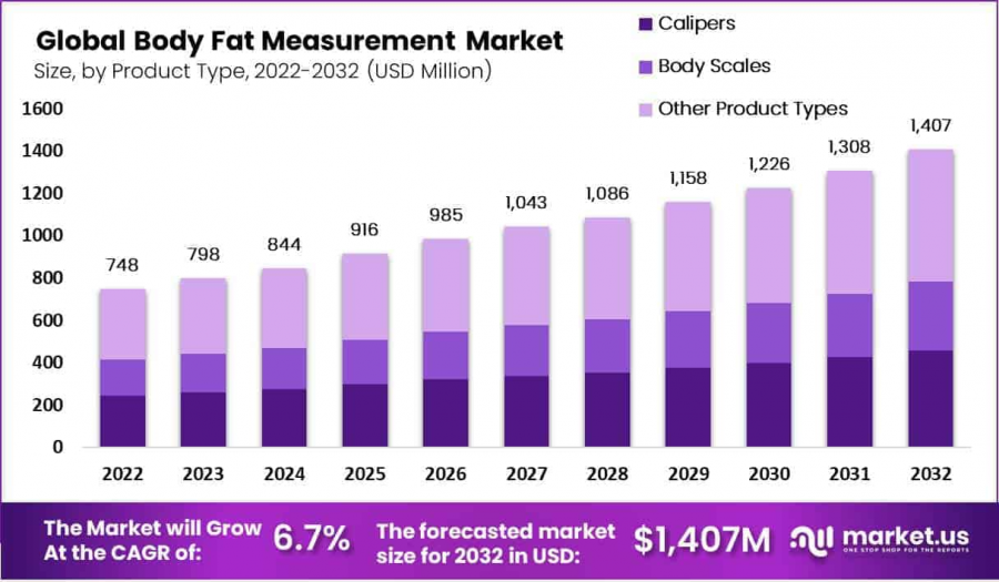 Body Fat Measurement Market Size