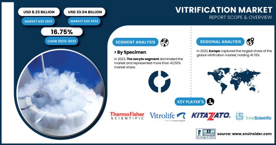 Vitrification Market