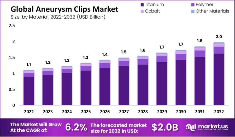 Aneurysm Clips Market Size