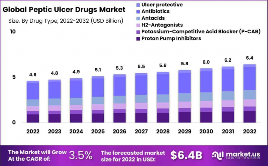 Peptic Ulcer Drugs Market Size