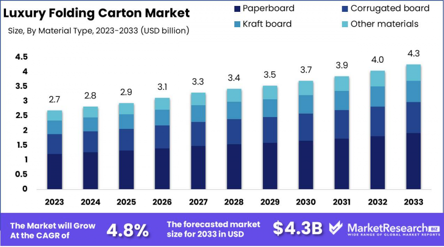 Luxury Folding Carton Market Size