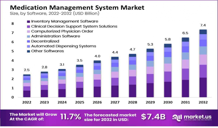 Medication Management System Market Size