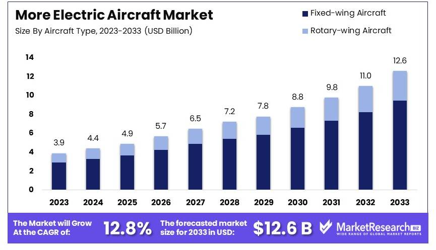 More Electric Aircraft Market Size