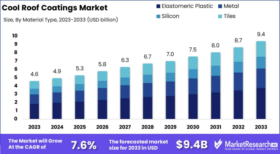 Cool Roof Coatings Market Size