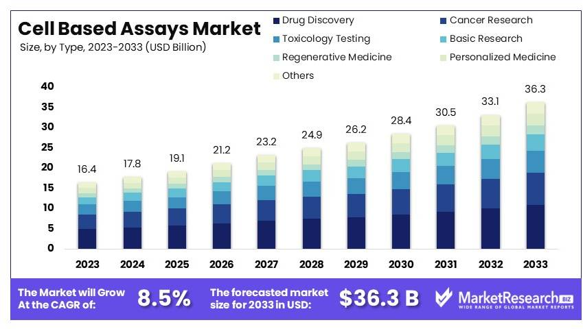 Cell Based Assays Market Size