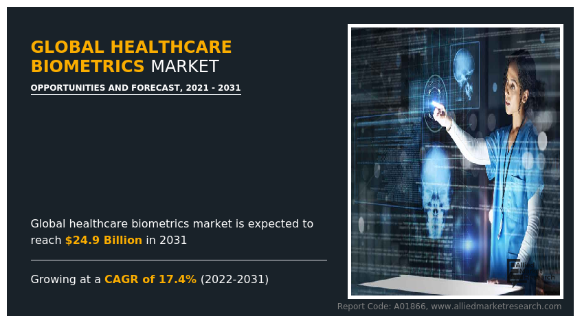 Healthcare Biometrics Market Research Report