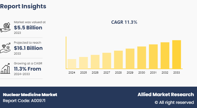 Nuclear Medicine Market Research Report