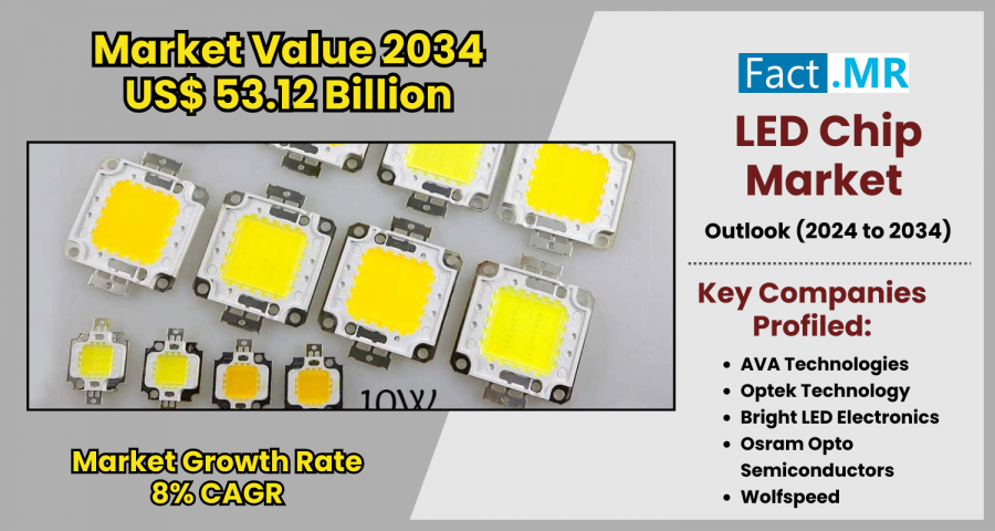 LED chip market