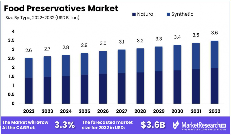 Food-Preservatives-Market-1